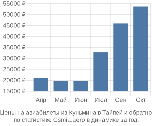 Авиабилеты из Куньмина в Тайпей цены