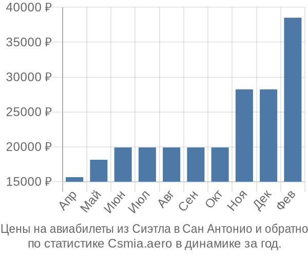 Авиабилеты из Сиэтла в Сан Антонио цены