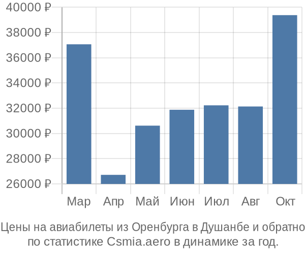 Авиабилеты из Оренбурга в Душанбе цены