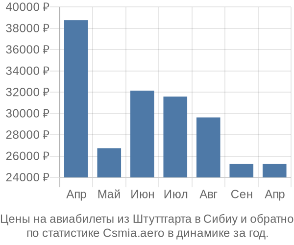 Авиабилеты из Штуттгарта в Сибиу цены