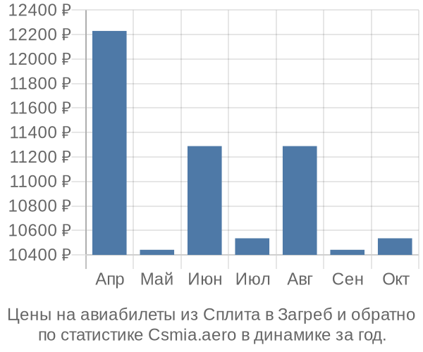 Авиабилеты из Сплита в Загреб цены