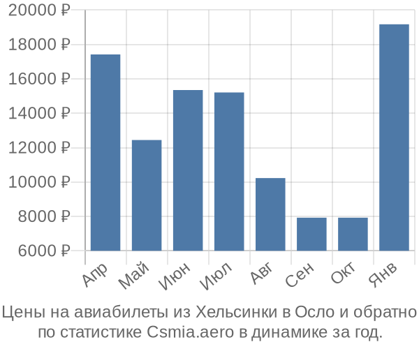 Авиабилеты из Хельсинки в Осло цены