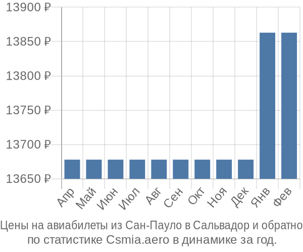 Авиабилеты из Сан-Пауло в Сальвадор цены