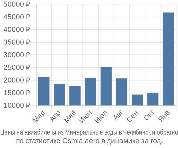 Авиабилеты из Минеральные воды в Челябинск цены