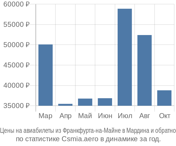 Авиабилеты из Франкфурта-на-Майне в Мардина цены