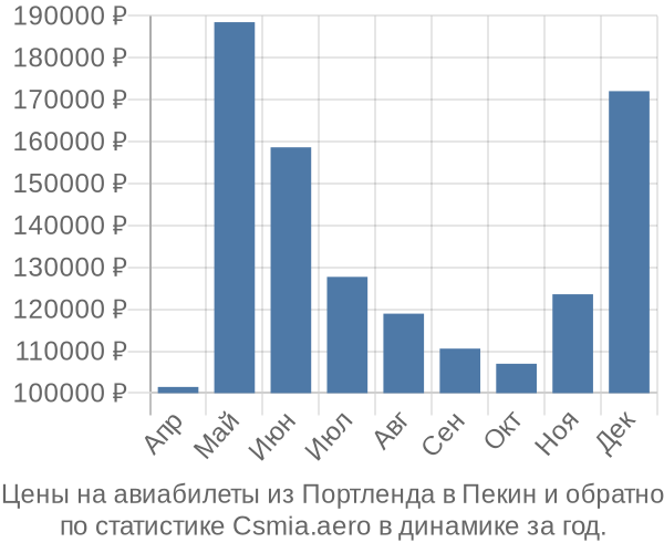 Авиабилеты из Портленда в Пекин цены