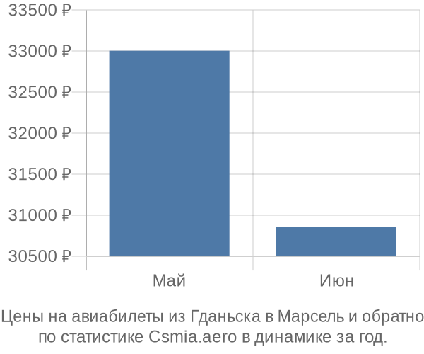 Авиабилеты из Гданьска в Марсель цены