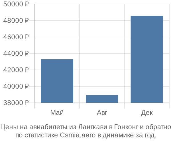 Авиабилеты из Лангкави в Гонконг цены