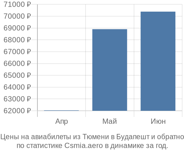 Авиабилеты из Тюмени в Будапешт цены