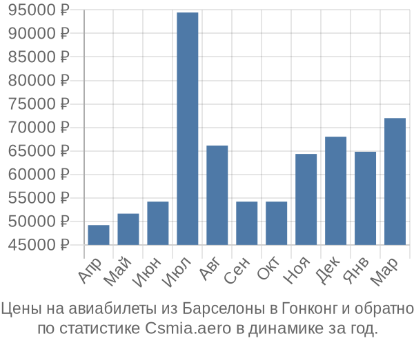 Авиабилеты из Барселоны в Гонконг цены