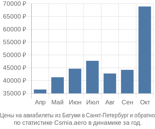 Авиабилеты из Батуми в Санкт-Петербург цены