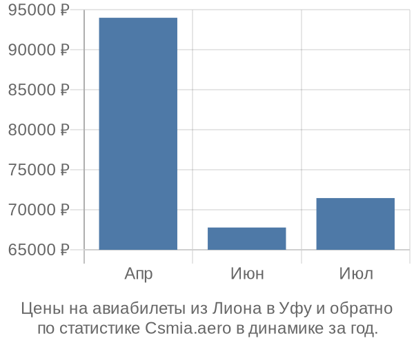 Авиабилеты из Лиона в Уфу цены