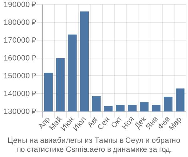 Авиабилеты из Тампы в Сеул цены