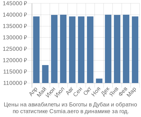 Авиабилеты из Боготы в Дубаи цены