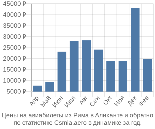 Авиабилеты из Рима в Аликанте цены