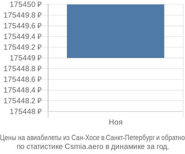 Авиабилеты из Сан-Хосе в Санкт-Петербург цены