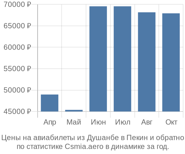 Авиабилеты из Душанбе в Пекин цены