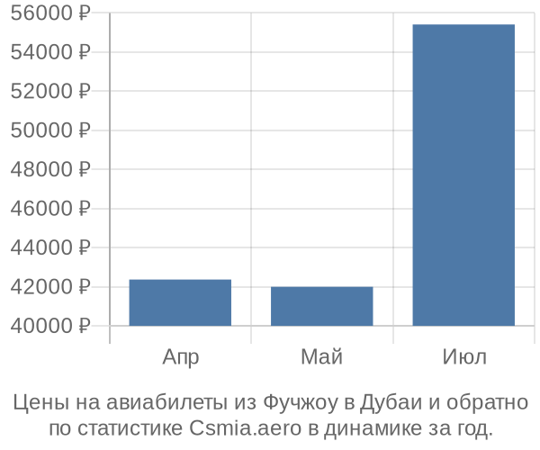 Авиабилеты из Фучжоу в Дубаи цены