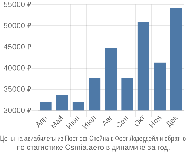 Авиабилеты из Порт-оф-Спейна в Форт-Лодердейл цены