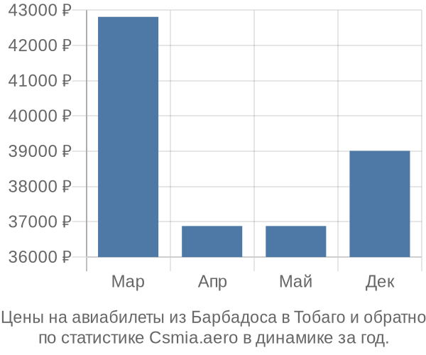 Авиабилеты из Барбадоса в Тобаго цены