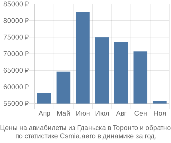 Авиабилеты из Гданьска в Торонто цены