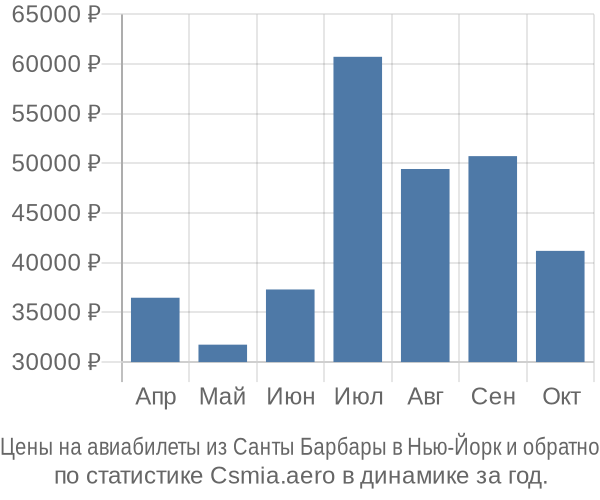 Авиабилеты из Санты Барбары в Нью-Йорк цены