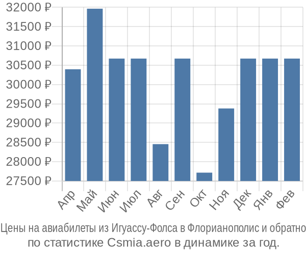 Авиабилеты из Игуассу-Фолса в Флорианополис цены