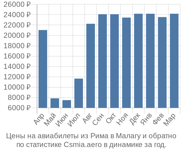 Авиабилеты из Рима в Малагу цены