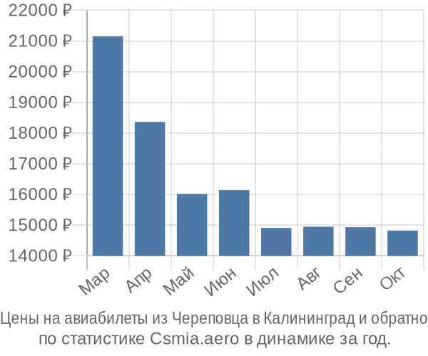 Авиабилеты из Череповца в Калининград цены