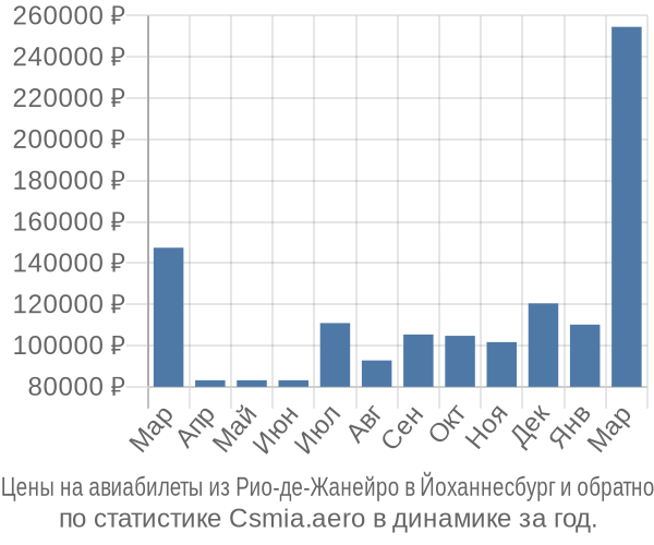 Авиабилеты из Рио-де-Жанейро в Йоханнесбург цены