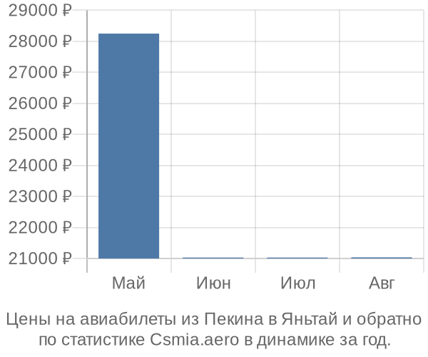 Авиабилеты из Пекина в Яньтай цены