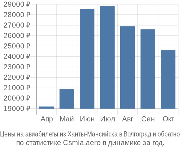 Авиабилеты из Ханты-Мансийска в Волгоград цены
