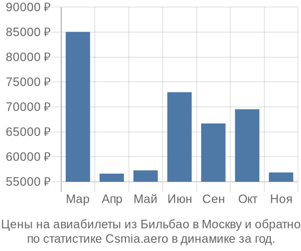 Авиабилеты из Бильбао в Москву цены