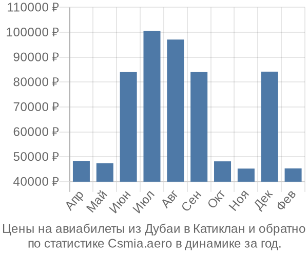 Авиабилеты из Дубаи в Катиклан цены