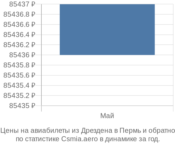 Авиабилеты из Дрездена в Пермь цены