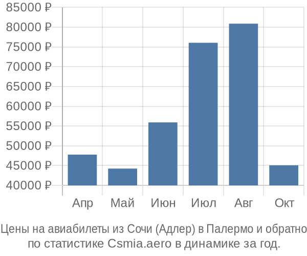 Авиабилеты из Сочи (Адлер) в Палермо цены