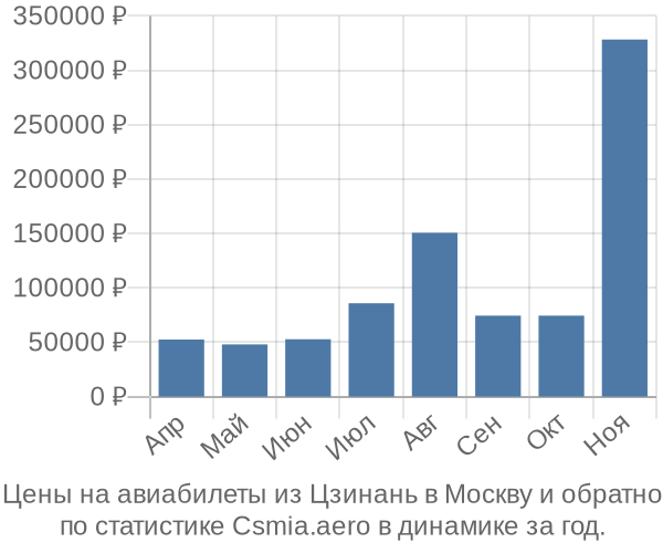 Авиабилеты из Цзинань в Москву цены