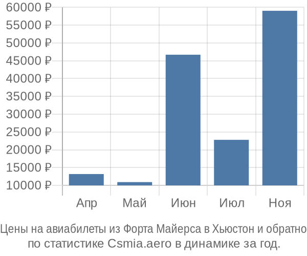 Авиабилеты из Форта Майерса в Хьюстон цены