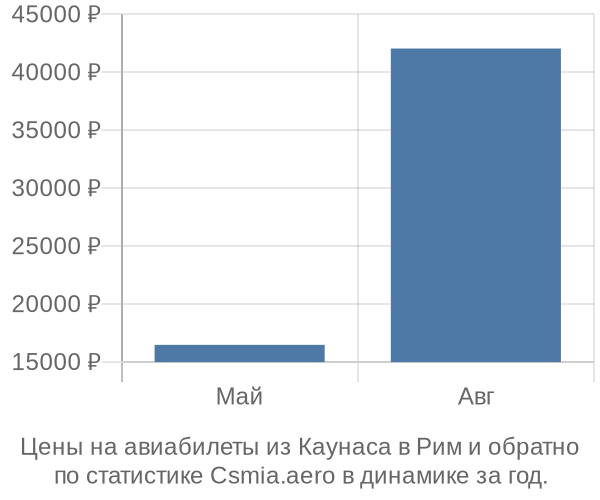 Авиабилеты из Каунаса в Рим цены