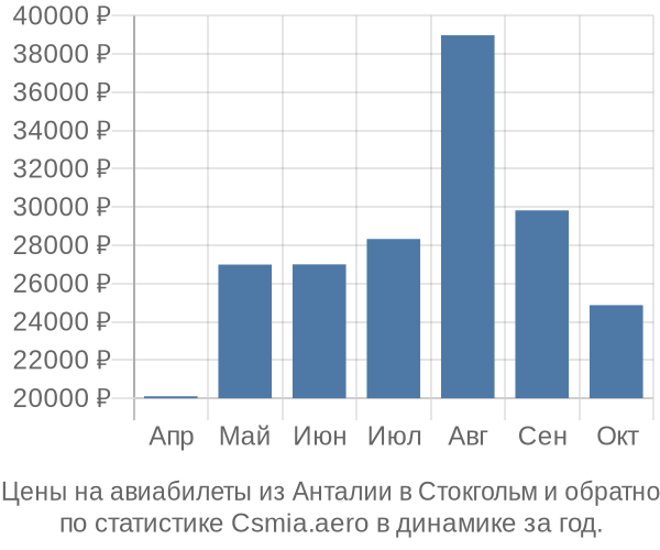 Авиабилеты из Анталии в Стокгольм цены