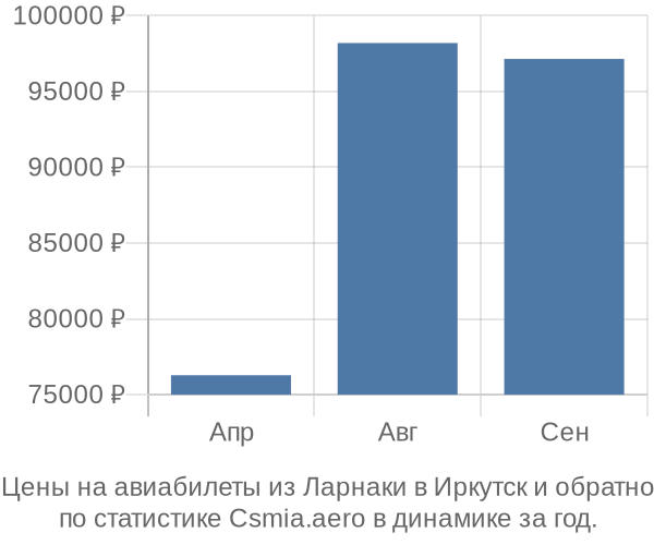 Авиабилеты из Ларнаки в Иркутск цены