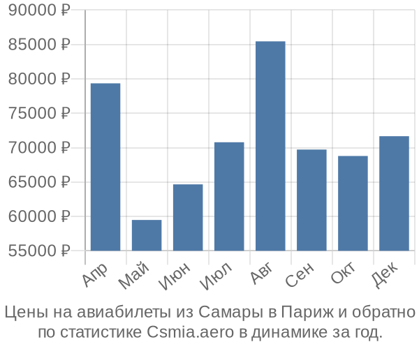 Авиабилеты из Самары в Париж цены