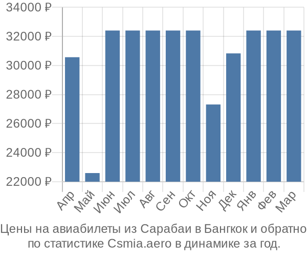 Авиабилеты из Сарабаи в Бангкок цены