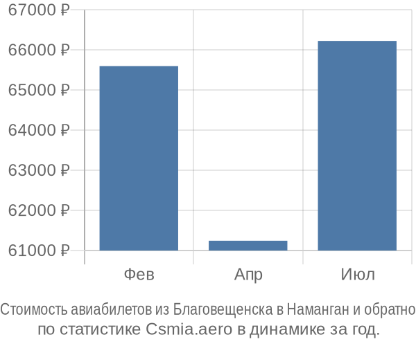Стоимость авиабилетов из Благовещенска в Наманган