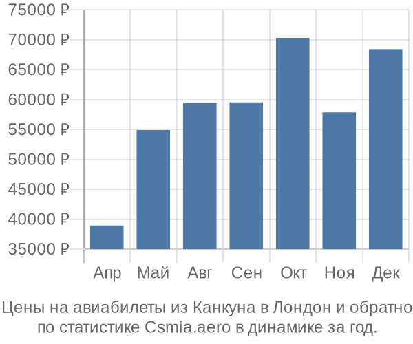 Авиабилеты из Канкуна в Лондон цены