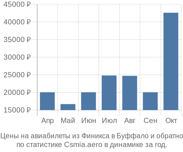 Авиабилеты из Финикса в Буффало цены