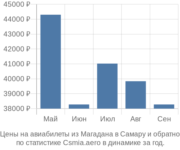 Авиабилеты из Магадана в Самару цены