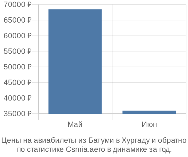 Авиабилеты из Батуми в Хургаду цены