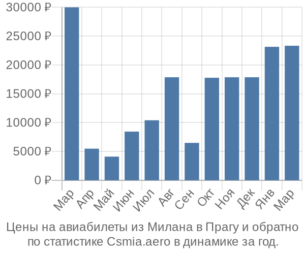 Авиабилеты из Милана в Прагу цены