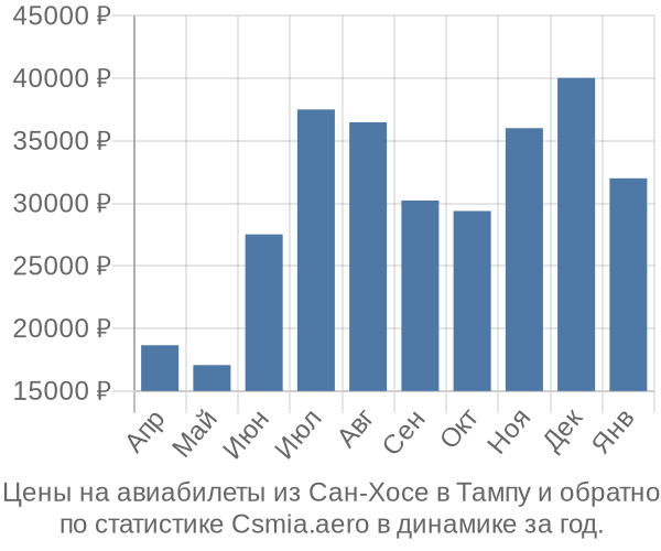 Авиабилеты из Сан-Хосе в Тампу цены